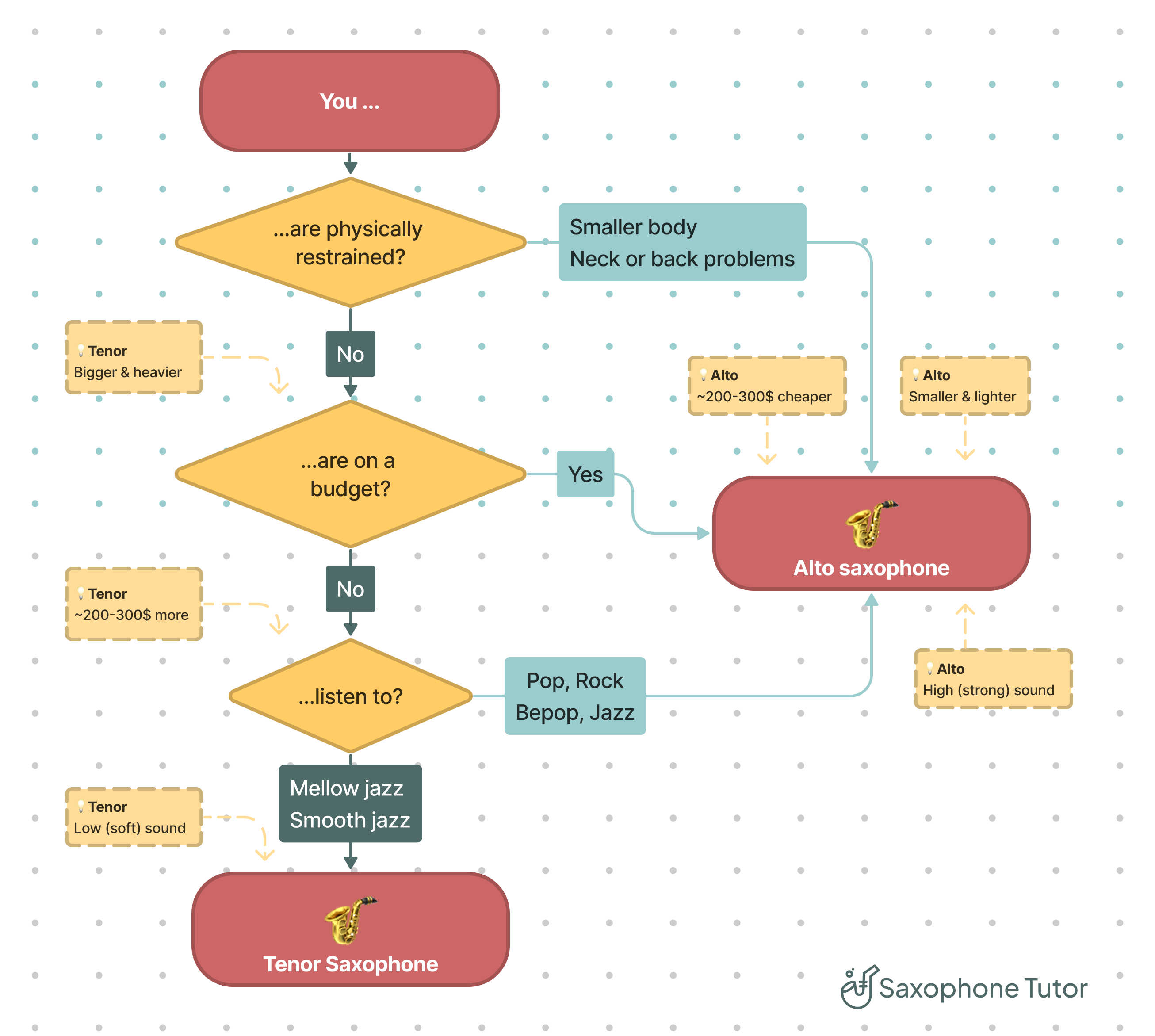 Flowchart showing how to decide between a tenor saxophone and an alto saxophone